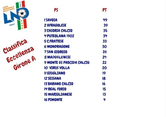 CALCIO/ Classifica Eccellenza-girone A: la Puteolana 1902 slitta al quarto posto