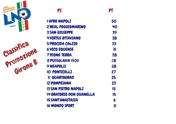 CALCIO/ La classifica di Promozione Girone B: la Puteolana 1909 ritrova la vittoria