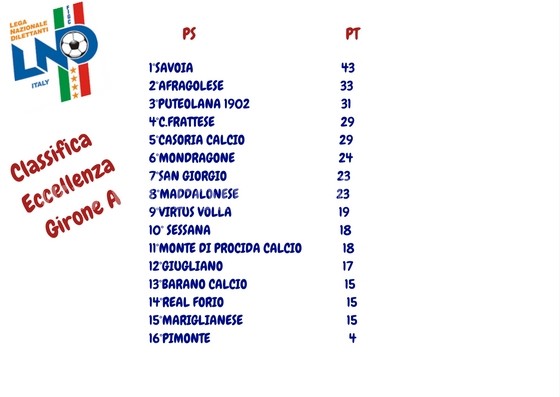 CALCIO/ La classifica del girone A di Eccellenza