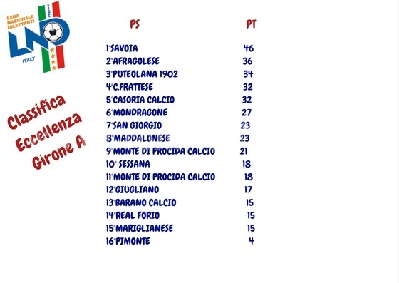 CALCIO/ La classifica del girone A di Eccellenza: bene le due flegree