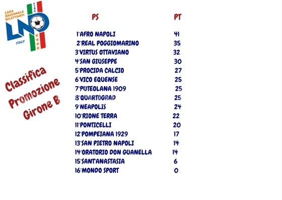 CALCIO/ La classifica del girone B di Promozione