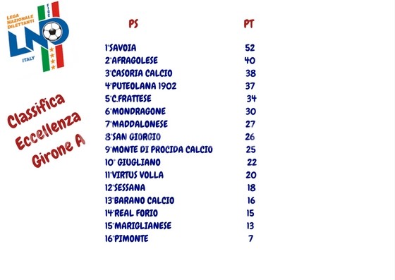 CALCIO/ La classifica di Eccellenza Girone A: 19° giornata felice per le flegree