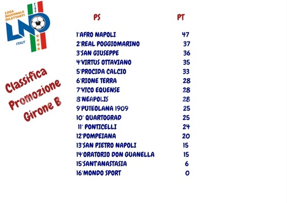 CALCIO/ Classifica Promozione-Girone B: sorride il Rione Terra