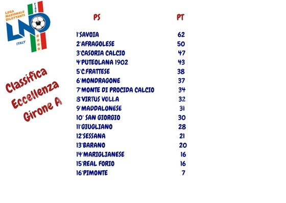 CALCIO/ La classifica di Eccellenza girone A: il Monte di Procida rafforza il 7°posto