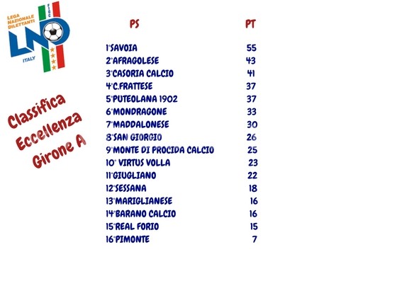 CALCIO/ Classifica Eccellenza Girone A: la Puteolana 1902 scivola al 5° posto