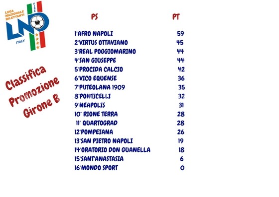 CALCIO/ Classifica Promozione girone B: la ‘909 continua il suo momento favorevole