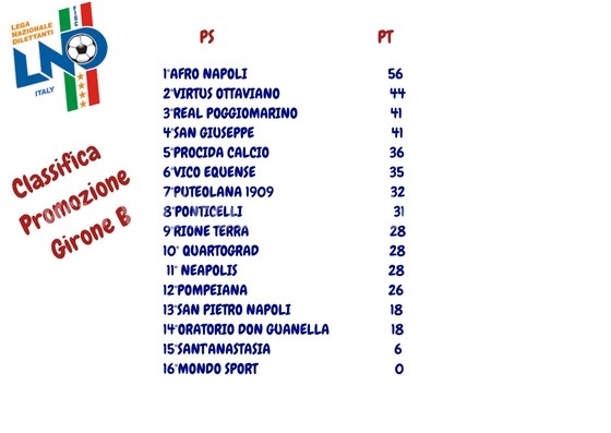 CALCIO/ Classifica Promozione girone B: la ‘909 verso la zona play off