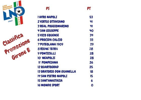 CALCIO/ Classifica Promozione Girone B: sorride timida la Puteolana 1909