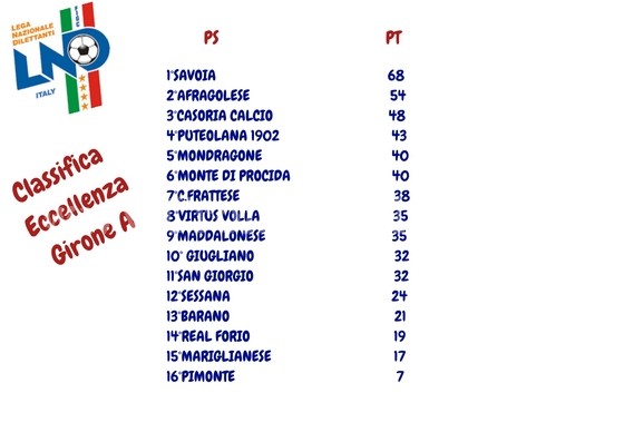 CALCIO/ La classifica del girone A di Eccellenza: il Monte di Procida sale al 6°posto