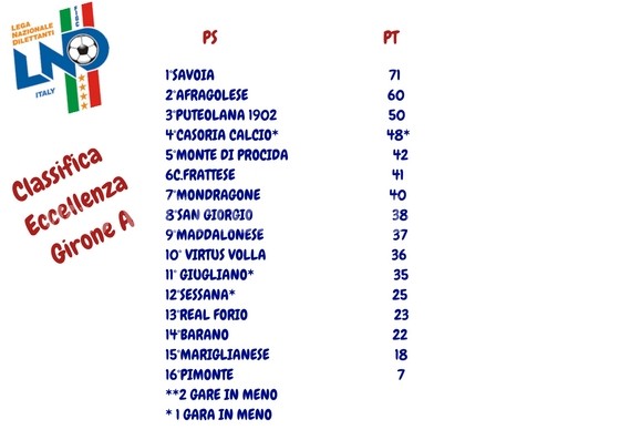 CALCIO/ La classifica del girone A di Eccellenza: le flegree dopo 27 giornate di campionato