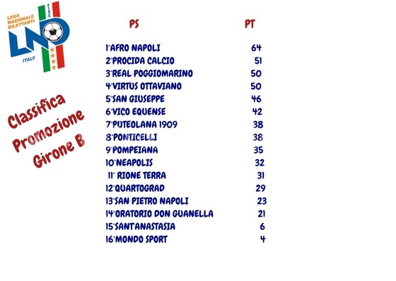 CALCIO/ La classifica del girone B di Promozione: nessuna emozione in casa flegrea