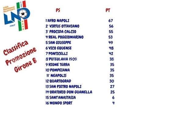 CALCIO/ La classifica del girone B di Promozione: il Quartograd in zona play out