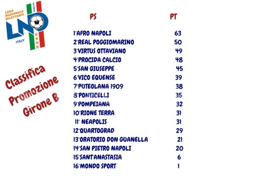 CALCIO/ Classifica Promozione Girone B: Puteolana 1909 in zona comfort