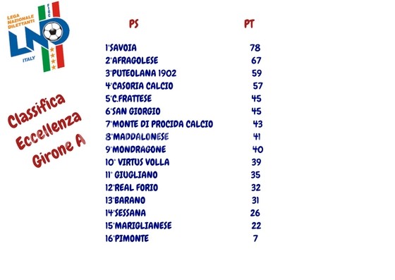 CALCIO/ Classifica definitiva Eccellenza girone A: la Puteolana ai play off