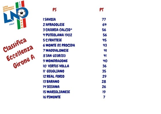 CALCIO/ La classifica di Eccellenza girone A: la Puteolana 1902 aggancia il Casoria