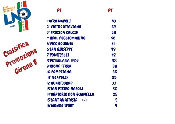 CALCIO/ Classifica Promozione girone B: il Quartograd in lotta per non retrocedere