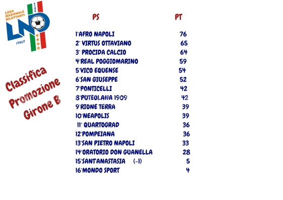 CALCIO/ La classifica definitiva del girone B di Promozione: il Quartograd evita i play out