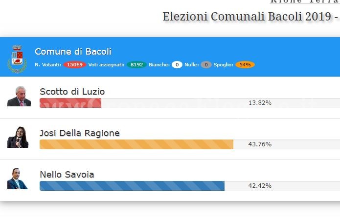 BACOLI AL VOTO/ A metà spoglio è testa a testa Savoia-Della Ragione: si va verso il ballottaggio