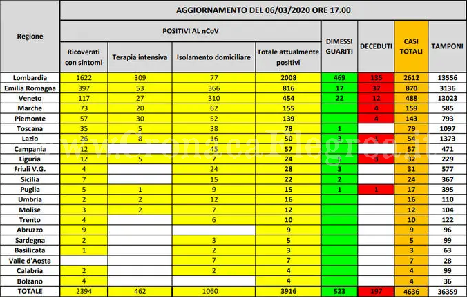 Coronavirus, bollettino: a Pozzuoli e negli altri comuni flegrei la situazione resta invariata