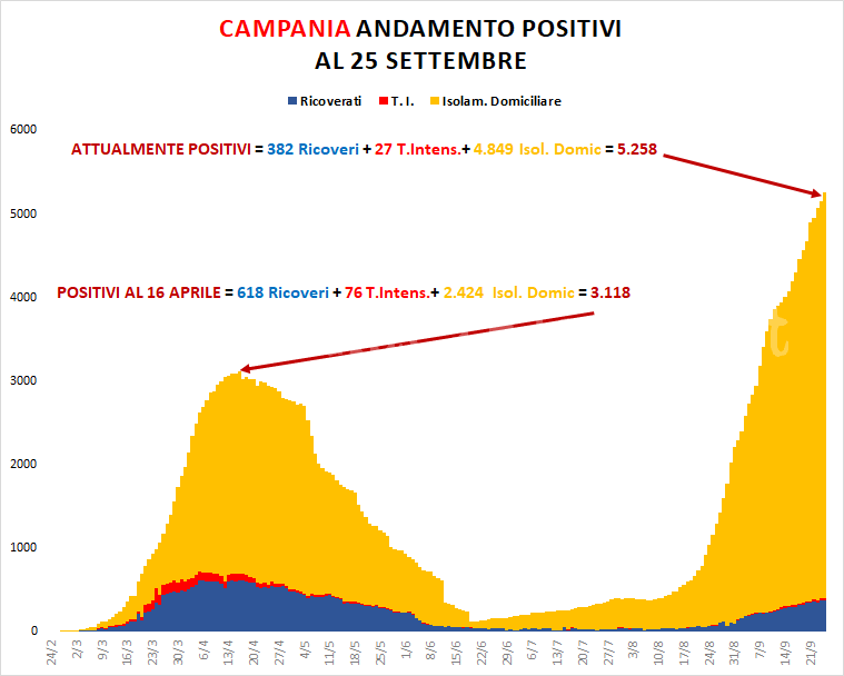 Coronavirus, la situazione in Campania: 27 casi in terapia intensiva