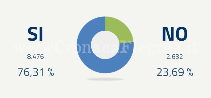 Referendum, a Bacoli vince il Si con il 76,31%
