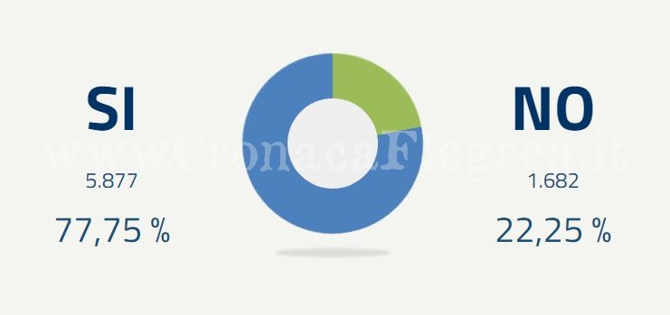 Referendum, a Monte di Procida il 77,75% ha votato Si