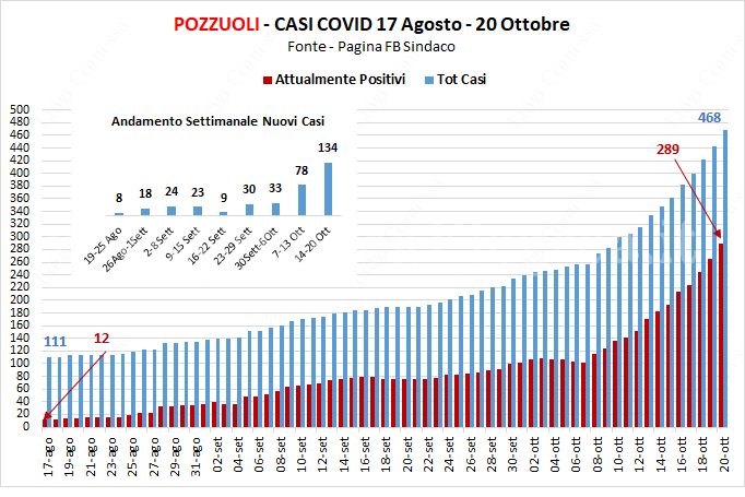 A Pozzuoli nelle ultime due settimane 212 positivi