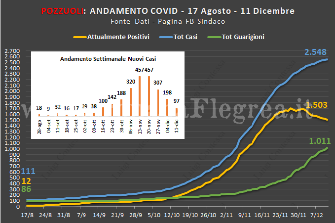 Pozzuoli-COVID 19: si allenta la morsa del virus, 97 casi negli ultimi 7 giorni