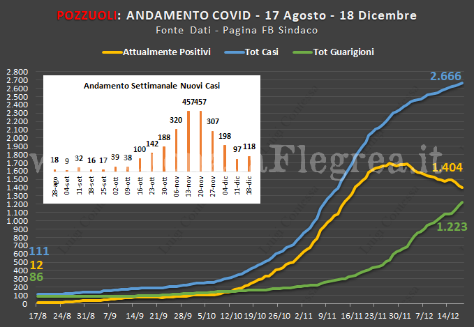 Pozzuoli: 5 decessi in 9 giorni e 118 contagi nell’ultima settimana. Continua la crescita dei guariti.