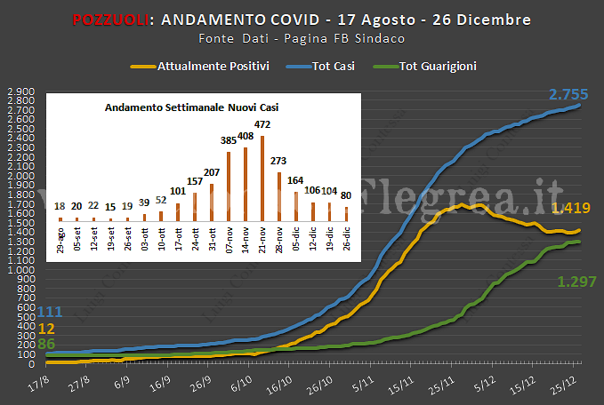 Covid, 35 positivi negli ultimi 2 giorni: il contagio a Pozzuoli continua a rallentare