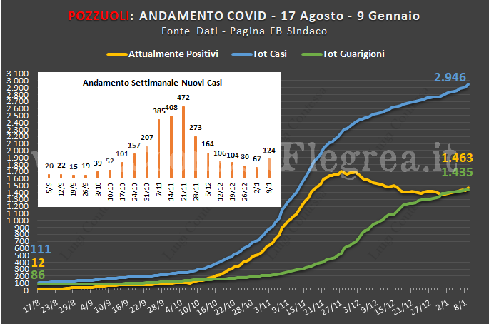 Covid a Pozzuoli: aumentati i contagi nell’ultima settimana, tasso di positività in rialzo