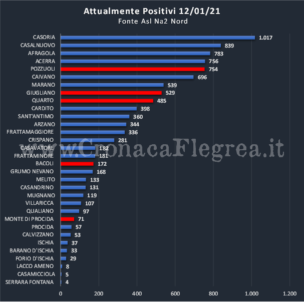 Covid, sui positivi sindaci e ASL non si trovano: per Figliolia e Sabino i contagiati sono il doppio