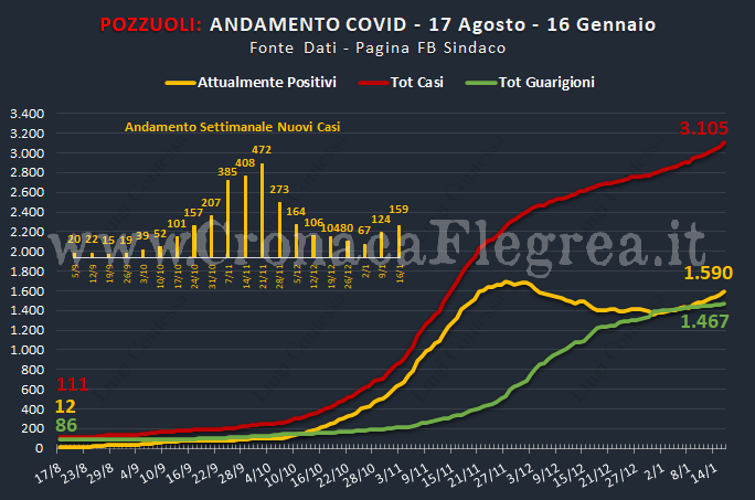 Covid, a Pozzuoli aumentano i nuovi casi settimanali, cresce anche il tasso di positività