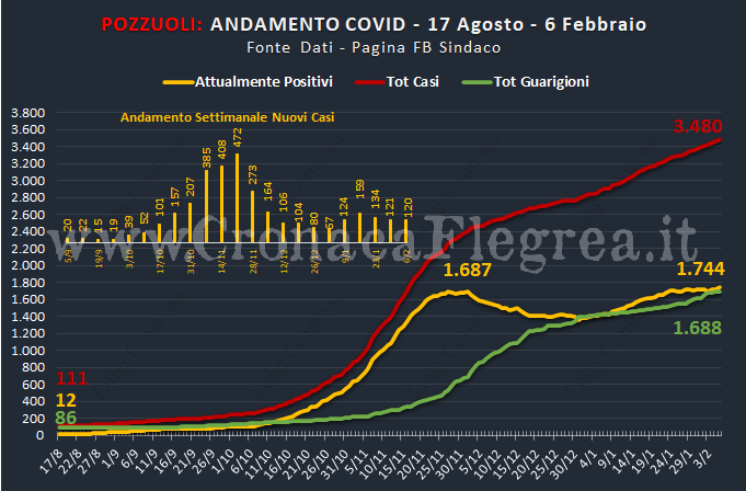 Covid, a Pozzuoli aumentano gli “attuali positivi” e restano pochi i guariti rispetto al trend regionale