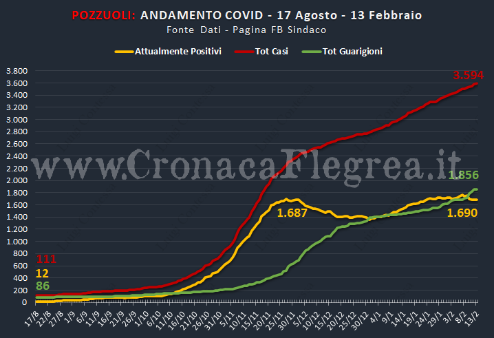 POZZUOLI/ Nuovi casi e tasso di positività settimanali stabili (7,4%). Aumentano i guariti