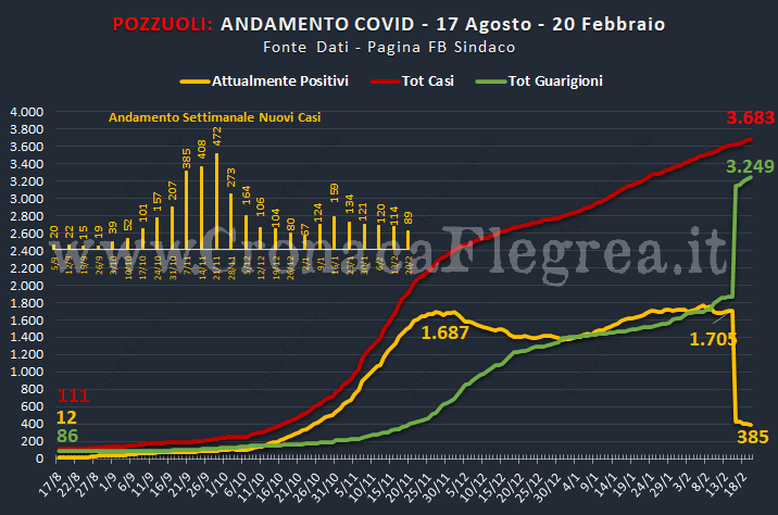 A Pozzuoli ancora in calo i nuovi casi e il tasso di positività settimanale: i positivi sono 385