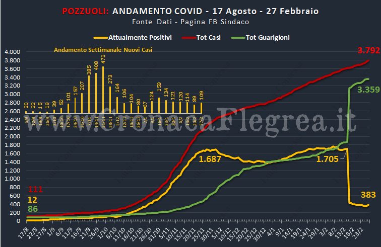 Covid, a Pozzuoli lieve peggioramento: 109 nuovi casi, 7.1% il tasso di positività nell’ultima settimana