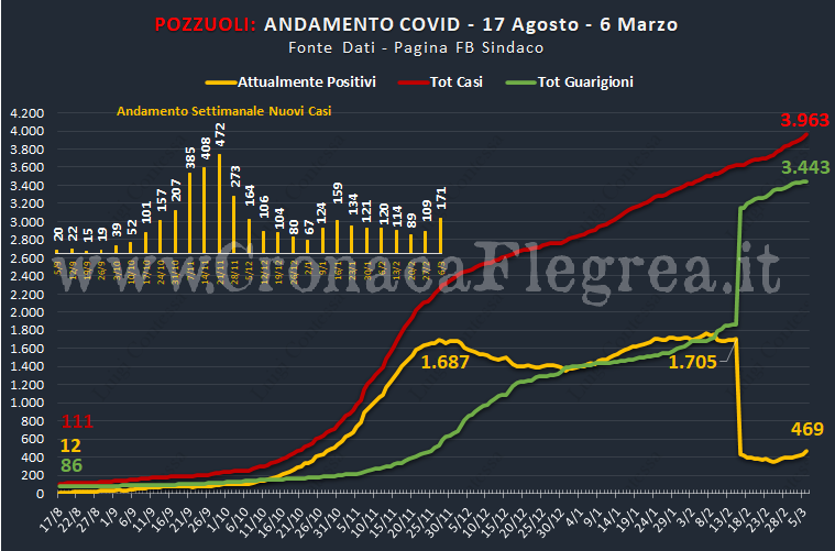 A Pozzuoli il contagio accelera: i nuovi casi settimanali aumentati del 57%