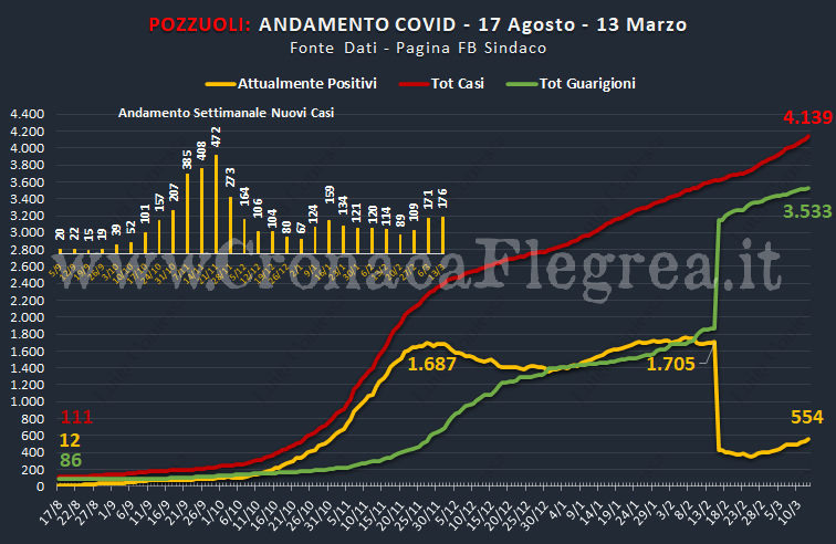 Covid a Pozzuoli: stabili i nuovi casi (176) e il tasso di positività (9,6%) settimanali