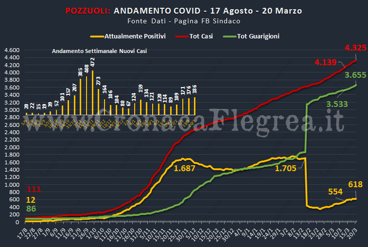 Covid a Pozzuoli: il tasso di positività settimanale sale al 10,9% con 186 nuovi casi