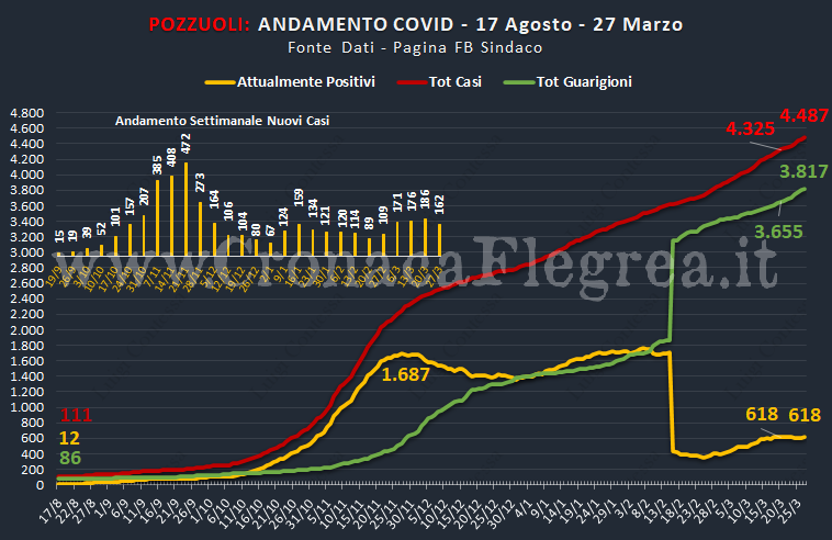 Covid 19: a Pozzuoli in calo il tasso di positività (8,9%) e i nuovi casi settimanali (162)