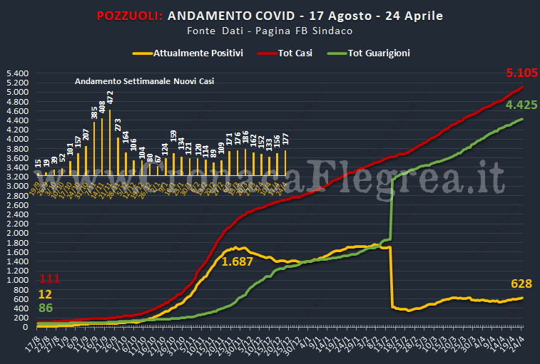 Covid, a Pozzuoli leggera ripresa del contagio, il tasso di positività settimanale risale al 9,5%