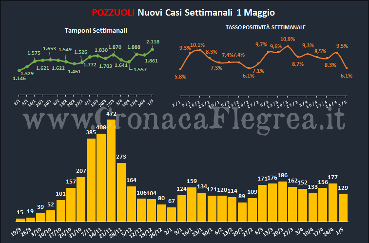 In calo i contagi a Pozzuoli, il tasso di positività settimanale scende al 6,1%