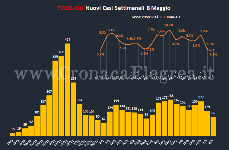 A Pozzuoli il quadro pandemico continua a migliorare: tasso di positività settimanale sceso al 5,8%