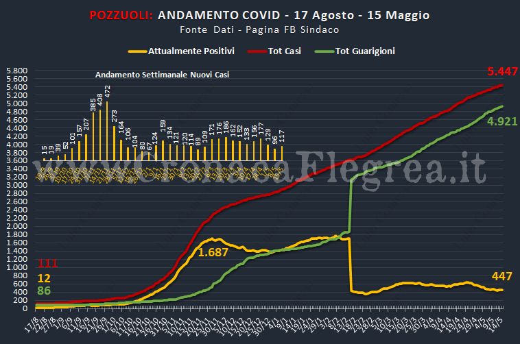 Pozzuoli: in leggero aumento i contagi ed il tasso di positività settimanali