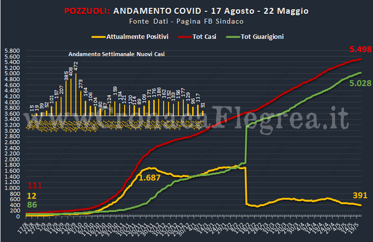 Covid a Pozzuoli, contagi (51) e tasso di positività (4,3%) settimanali in netta diminuzione