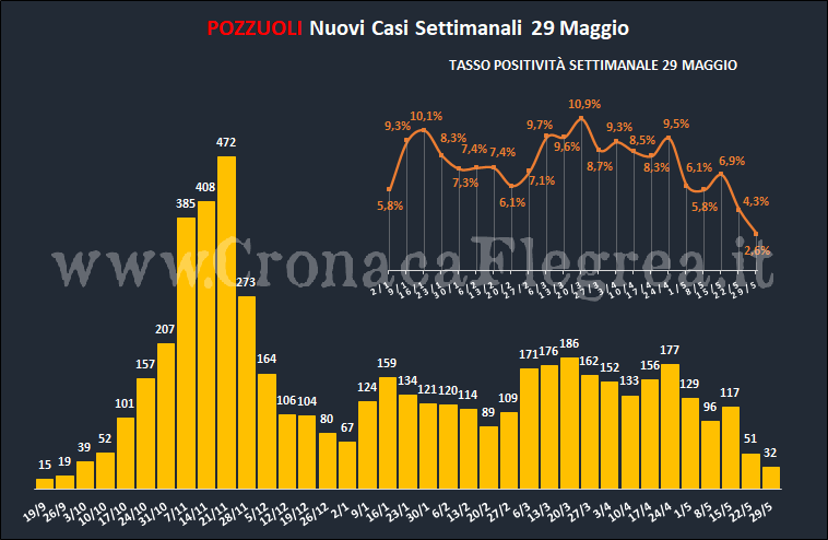 Pozzuoli: in “picchiata” i contagi (32) e tasso di positività (2,6%) settimanali