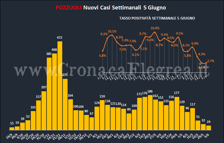 Covid a Pozzuoli: nell’ultima settimana 24 casi e tasso di positività al 2,7%