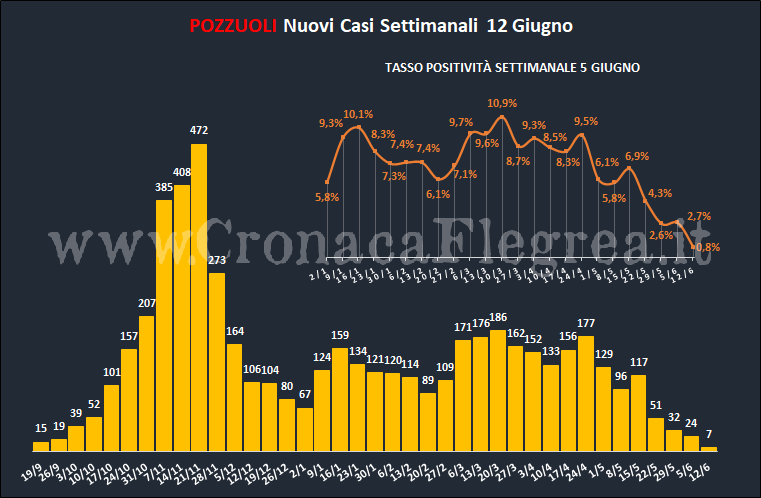 Pozzuoli quasi covid free: nell’ultima settimana solo 7 casi e tasso di positività crollato allo 0,8%