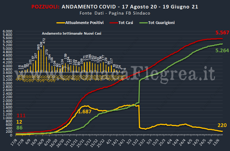 Pozzuoli: nell’ultima settimana solo 6 casi e tasso di positività allo 0,8%